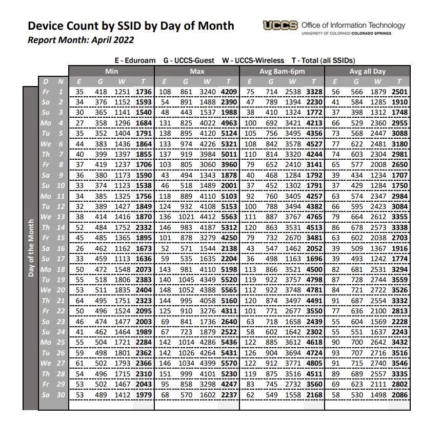 Example table generated by the Wireless team.