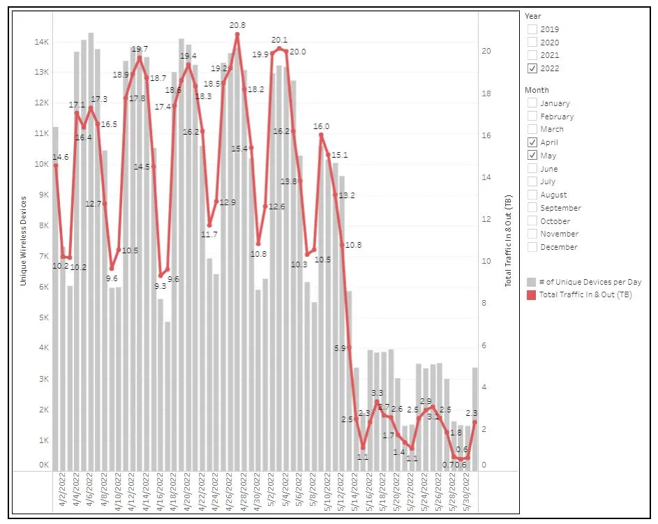 Example Graph generated by the Wireless team.